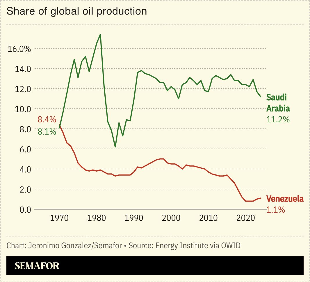 A chart showing Venezuela’s and Saudi Arabia’s share of global oil production.