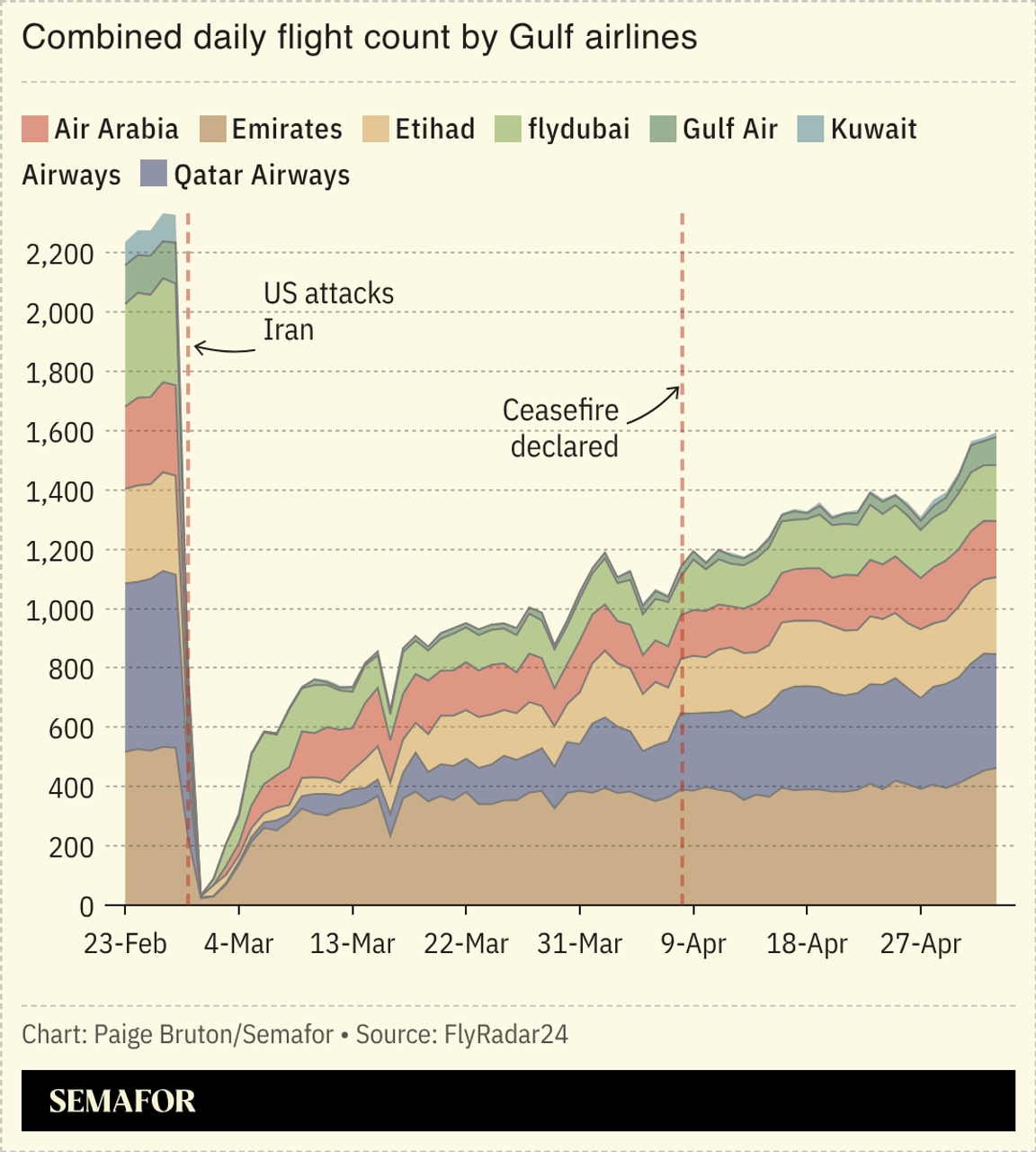 A chart showing the combined daily flight count of Gulf airlines.