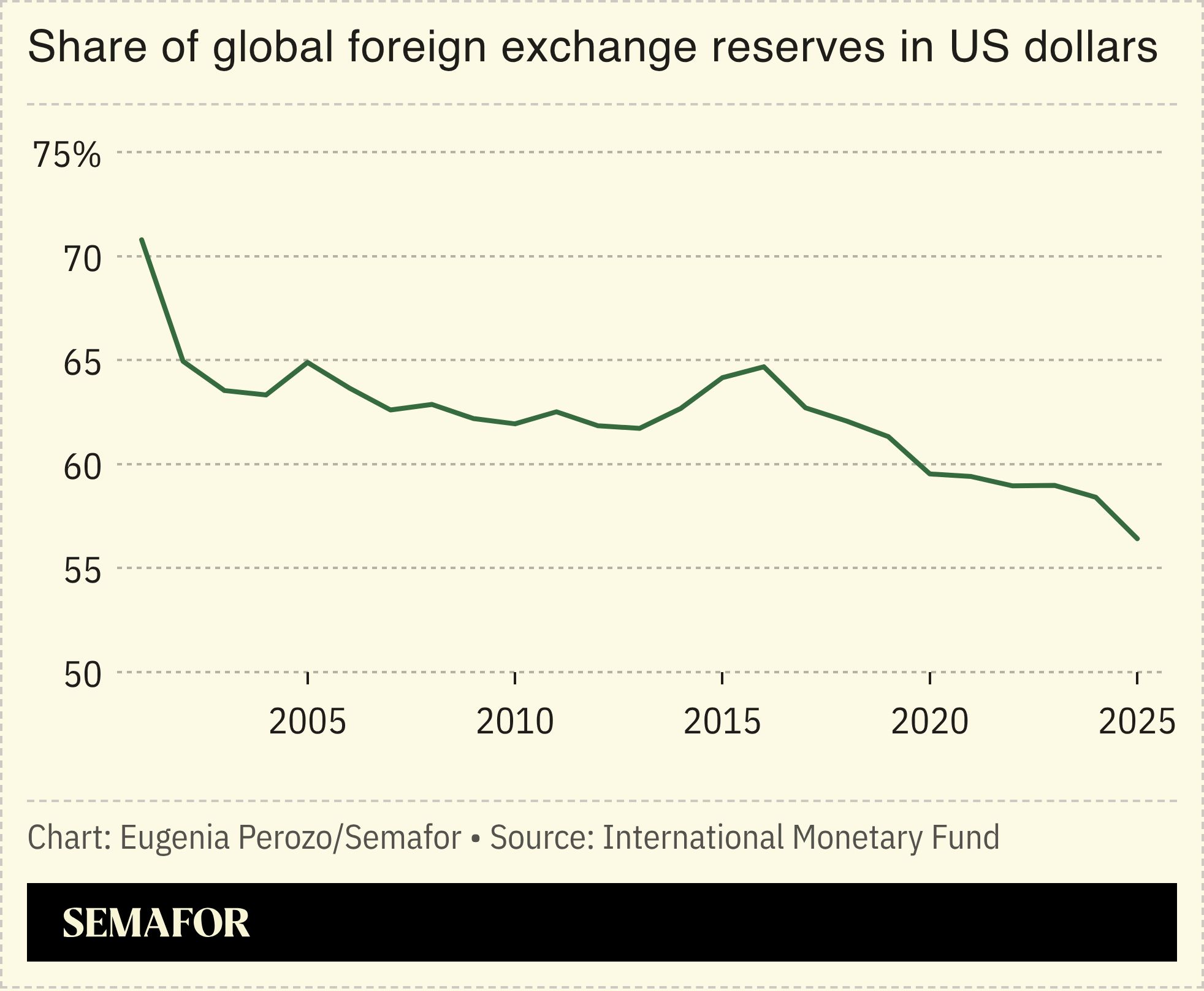 Share of global foreign exchange reserves in US dollars