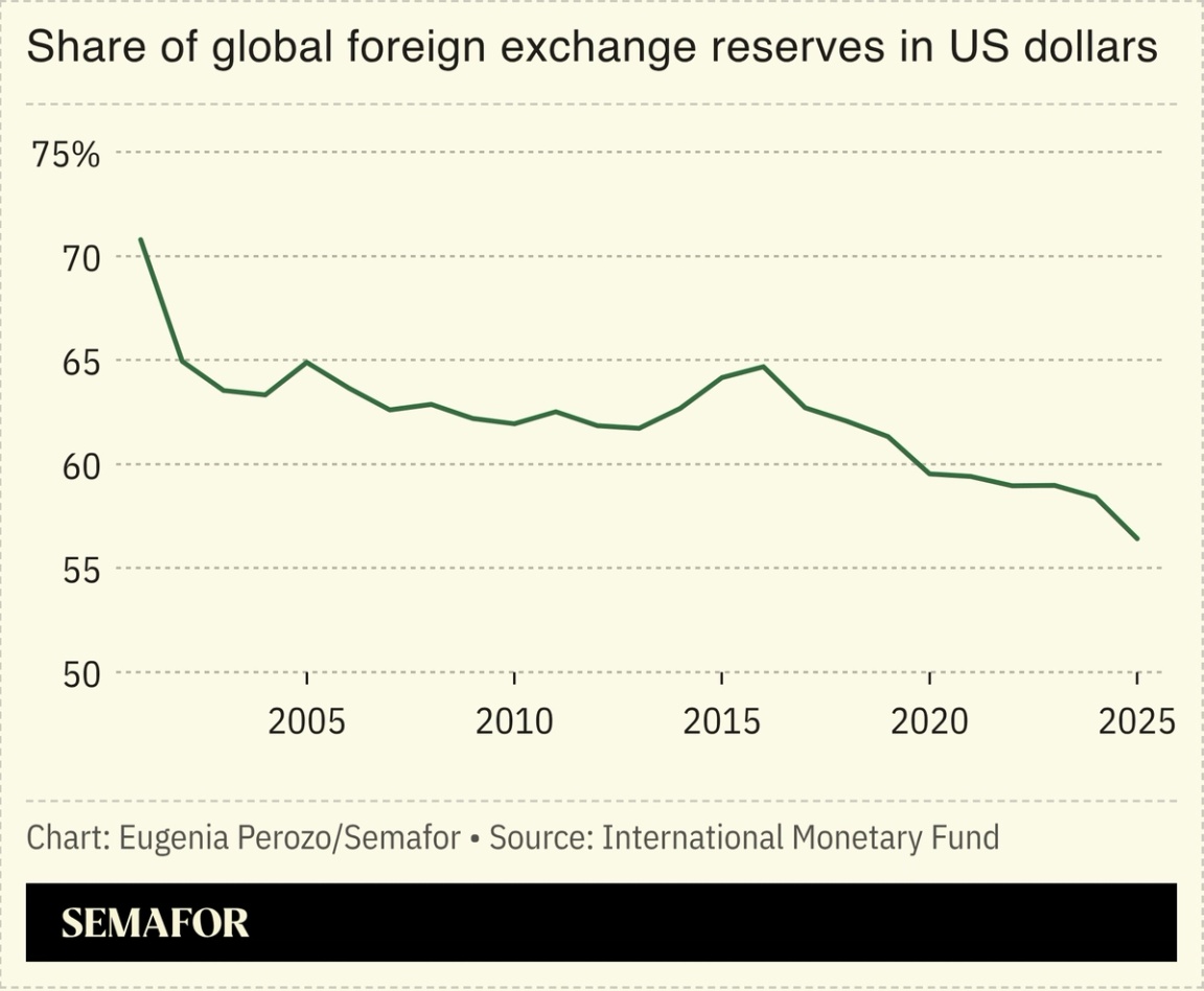 Share of global foreign exchange reserves in US dollars