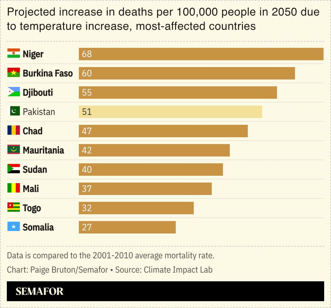 A chart showing the projected increase in deaths per 100,000 people in 2050, due to temperature increase, by most-affected countries.