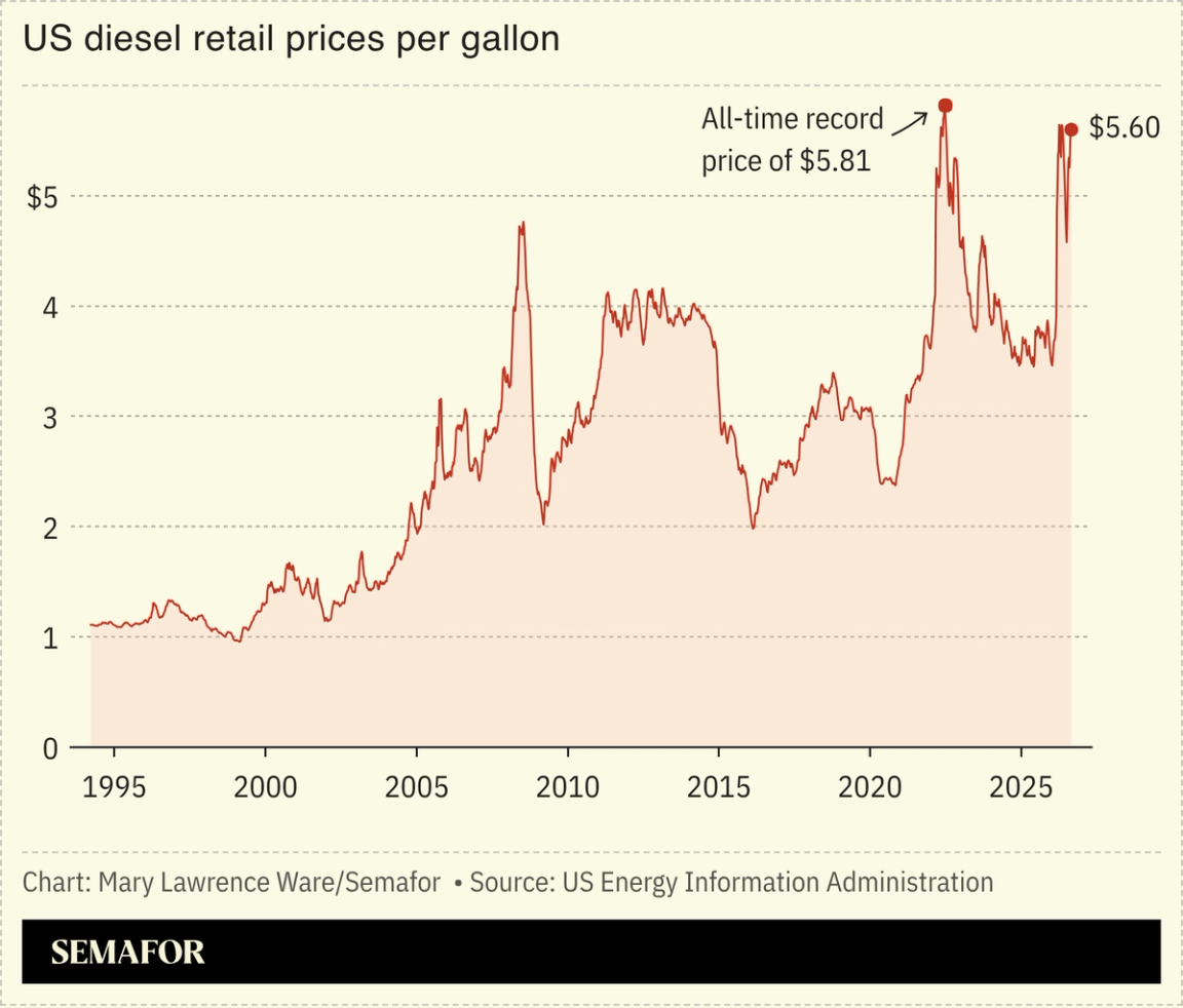 Chart of US diesel retail prices