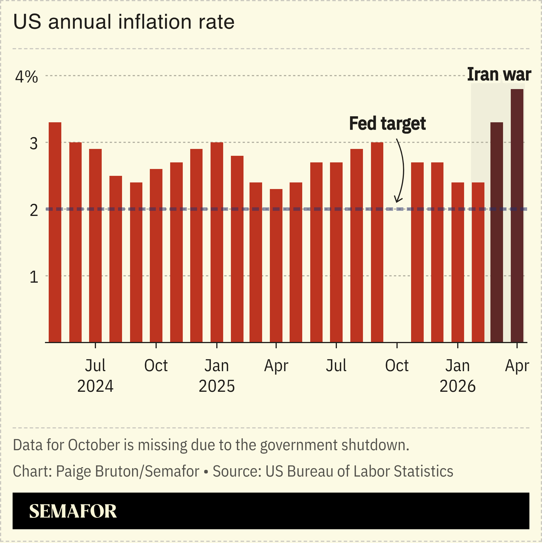 A chart showing the US’ annual inflation rate.
