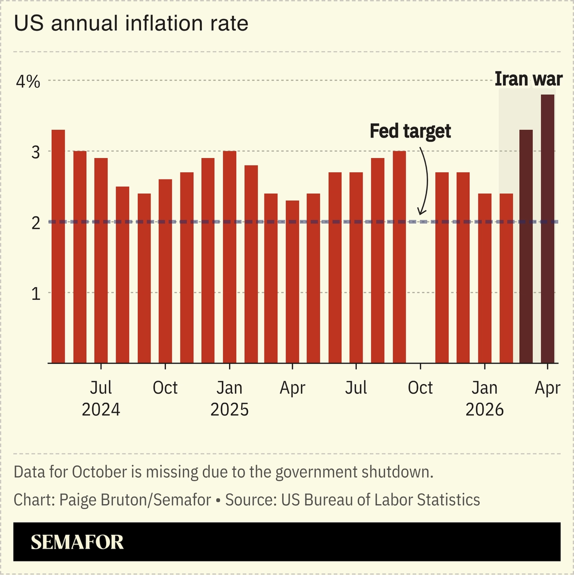 A chart showing the US’ annual inflation rate.