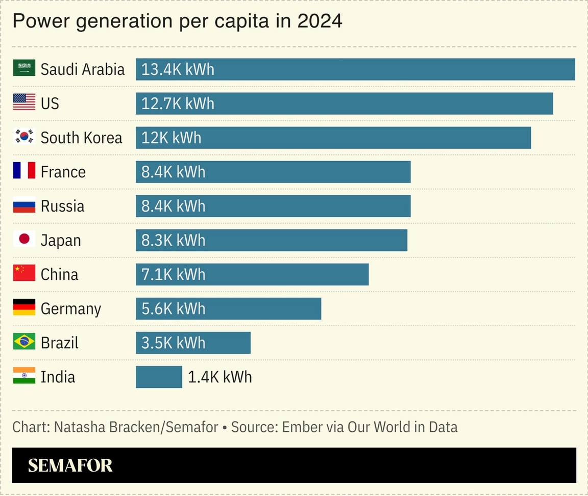A chart showing power generation per capita in 2024.