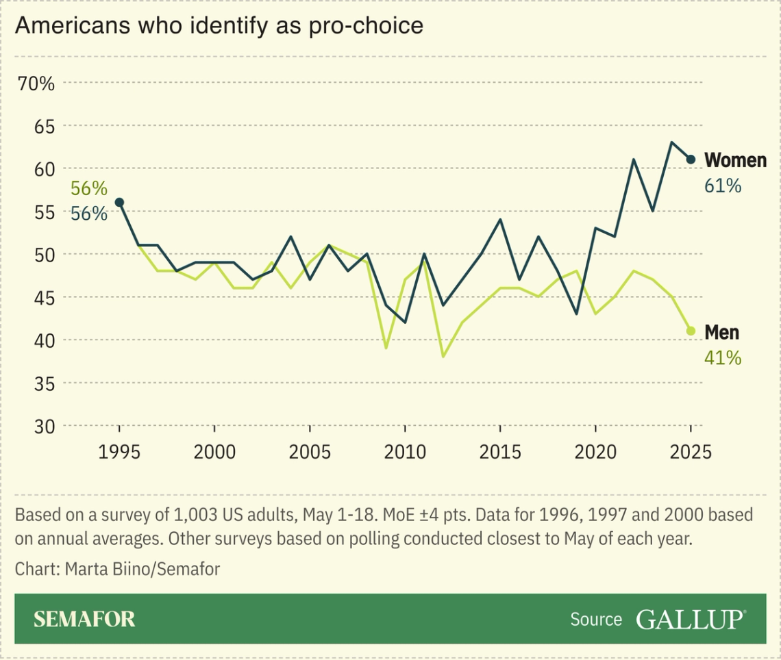 A chart showing Americans who identify as pro-choice over the years, by gender.