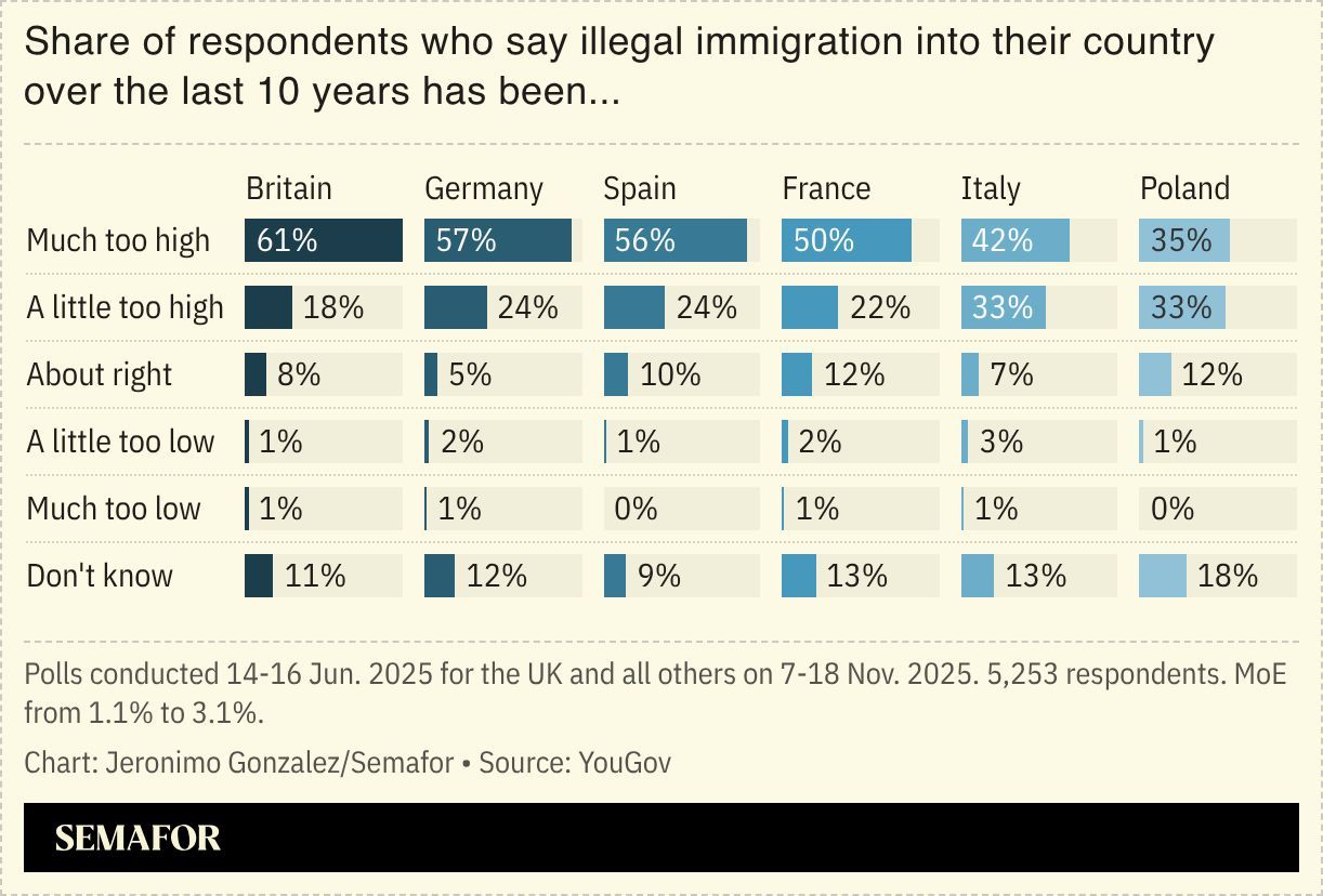A chart showing different perceptions on illegal immigration over the past ten years.