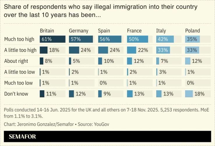 A chart showing different perceptions on illegal immigration over the past ten years.