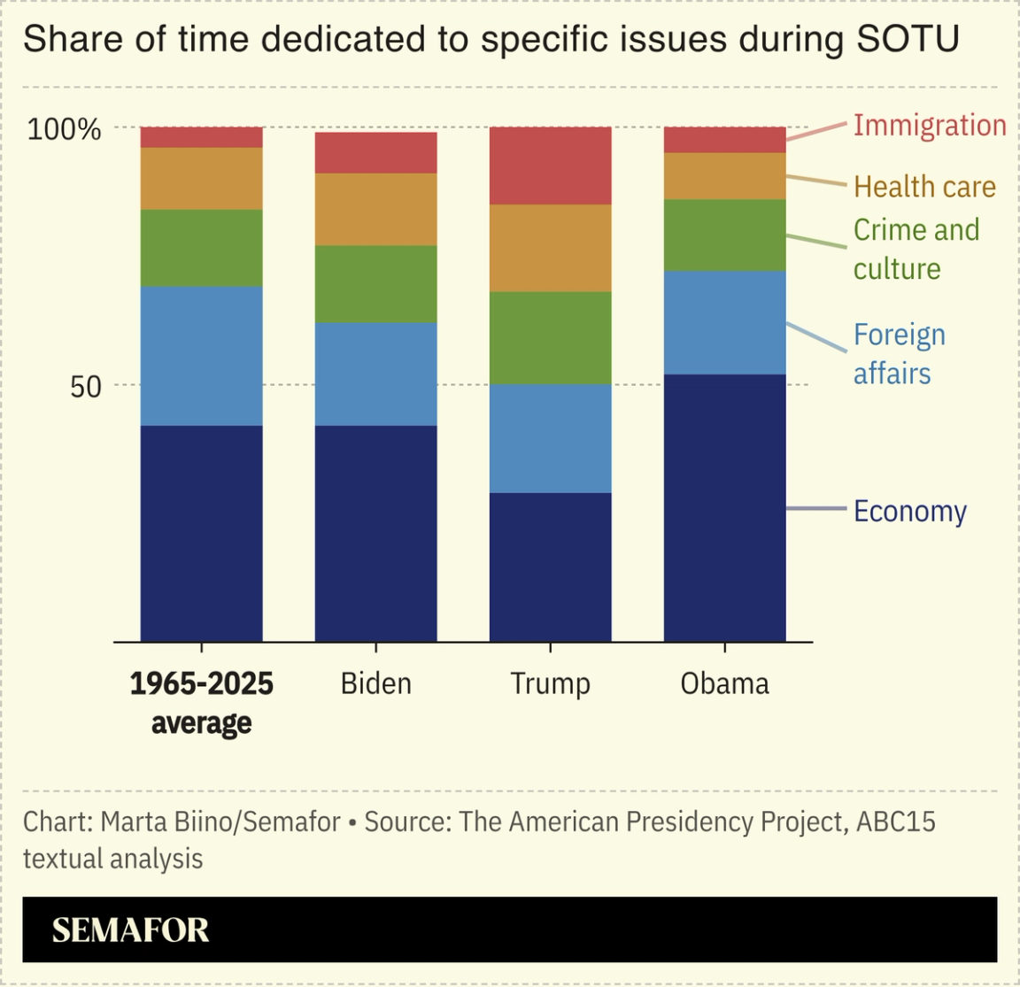 A chart showing the time dedicated to specific issues during SOTU over the years.