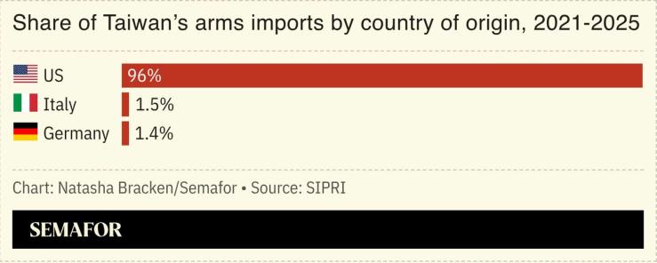 A chart showing the share of Taiwanâs arms imports by country of origin.