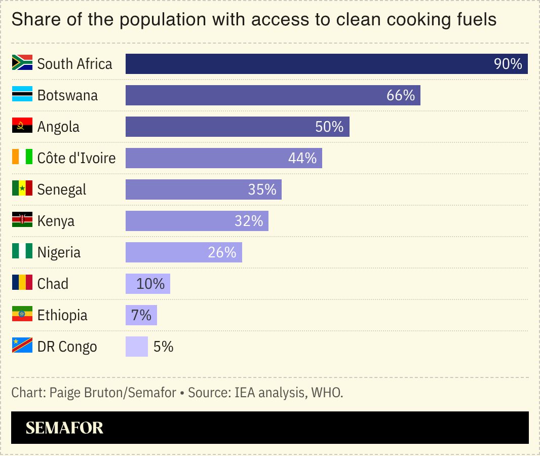 A chart showing the share of the population with access to clean cooking fuels.