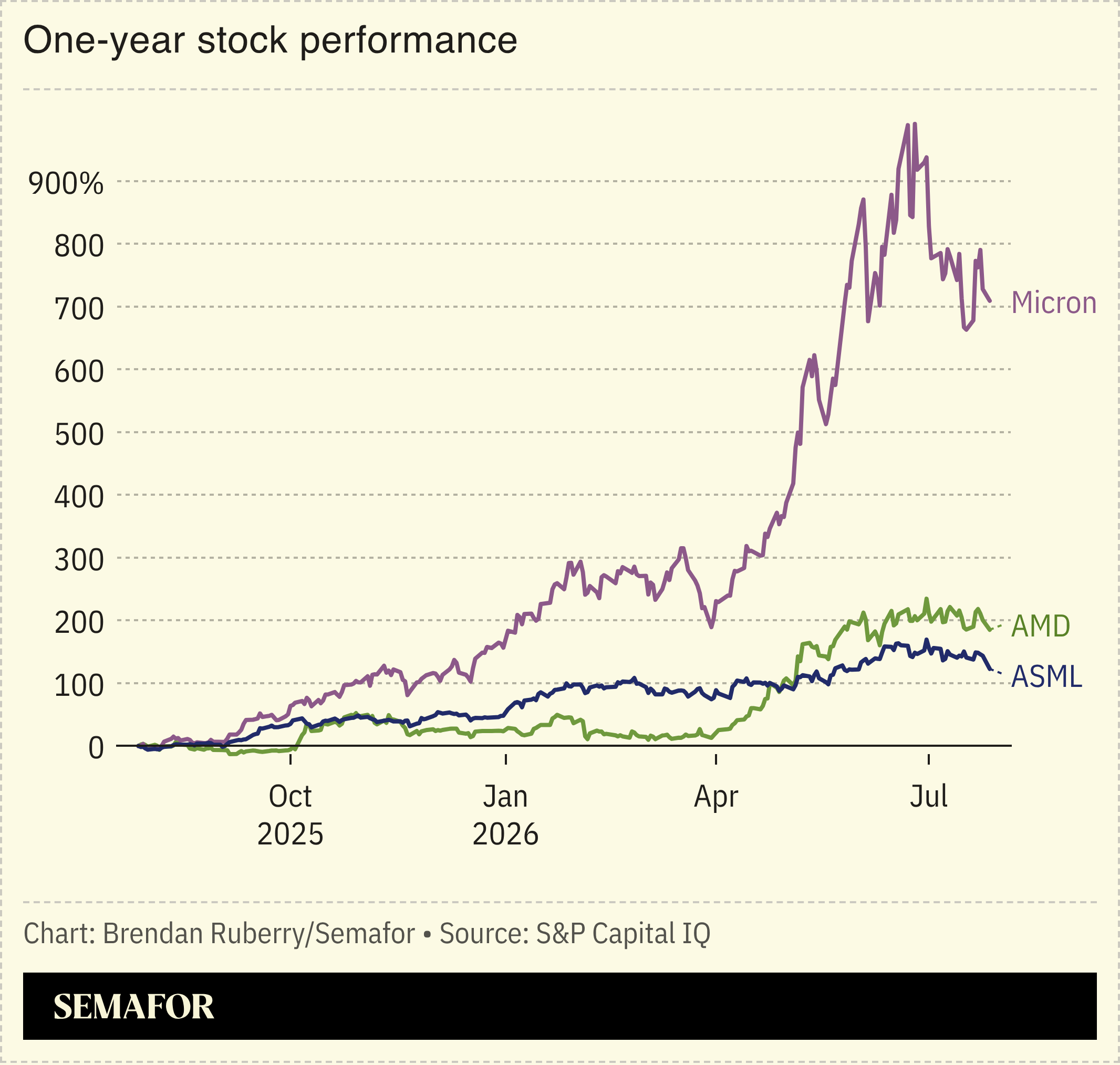 One-year stock performance of chip firms