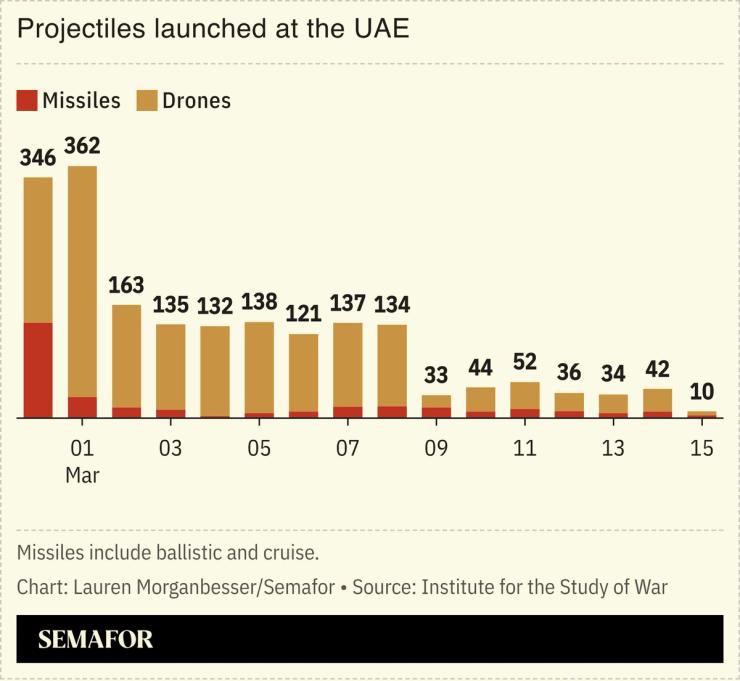 A chart showing projectiles launched on the UAE since the beginning of the Iran war.