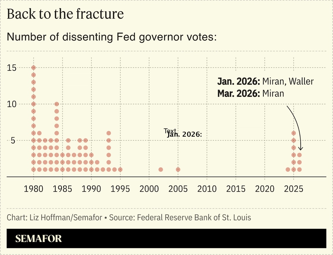 A chart showing the number of dissenting Fed governor votes on rates cuts over the years.