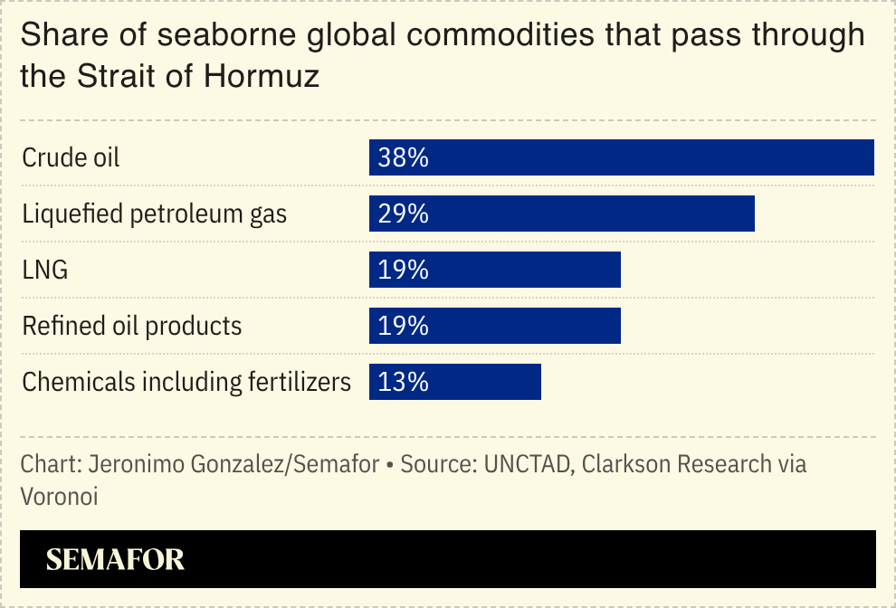 A chart showing the share of global commodities passing by the Hormuz Strait. 
