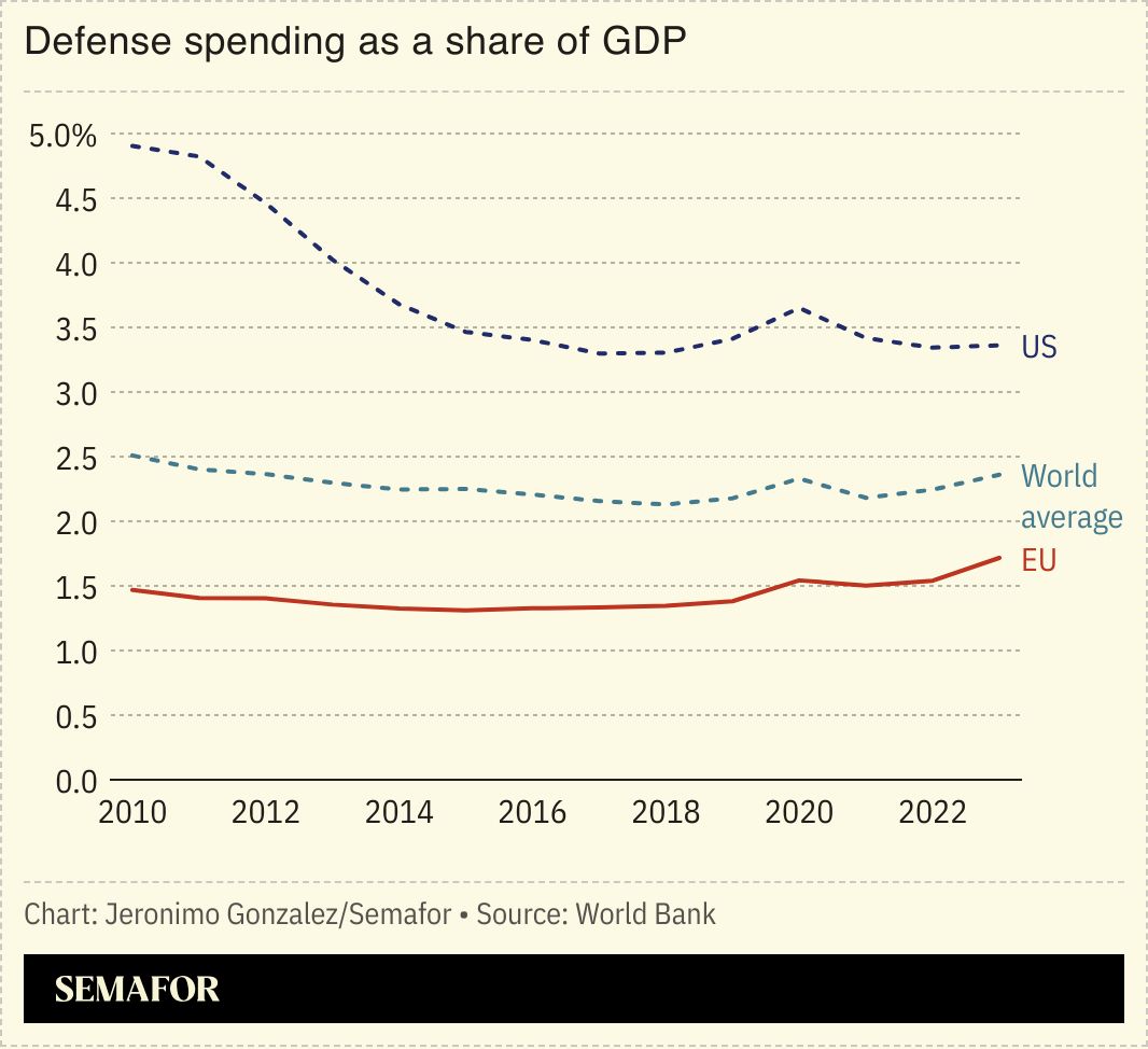 A chart showing the share of GDP spent on defense for the US, the EU, and the world average. 