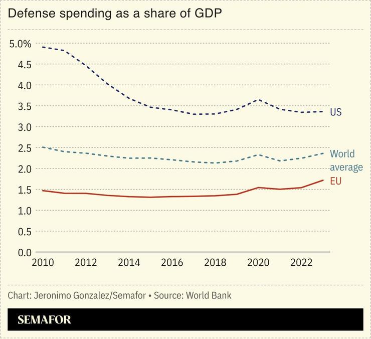 A chart showing the share of GDP spent on defense for the US, the EU, and the world average.
