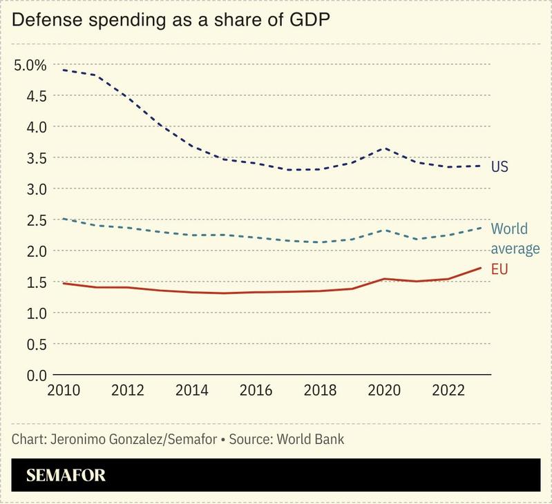 A chart showing the share of GDP spent on defense for the US, the EU, and the world average.