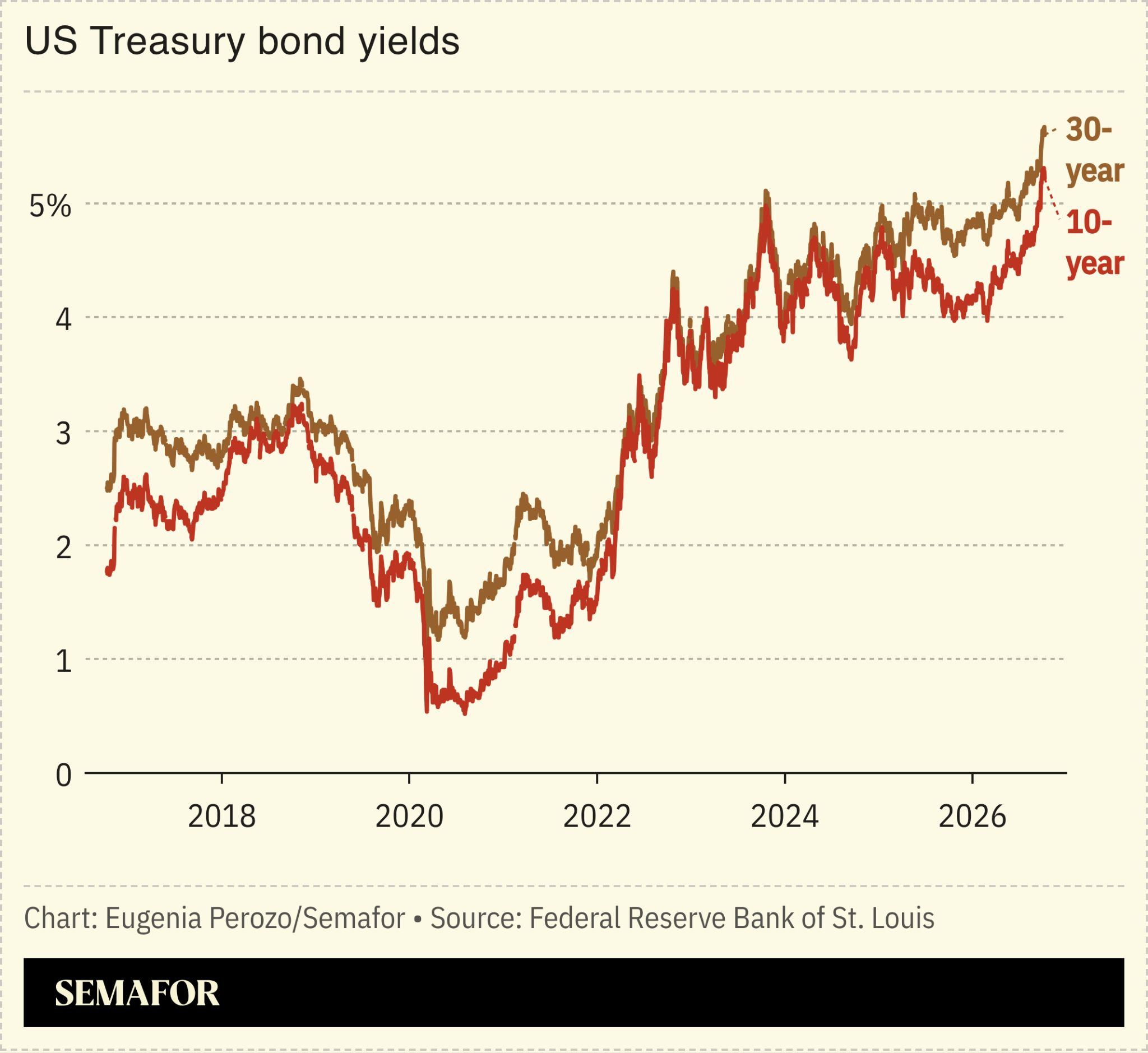 A chart showing rising US bond yields