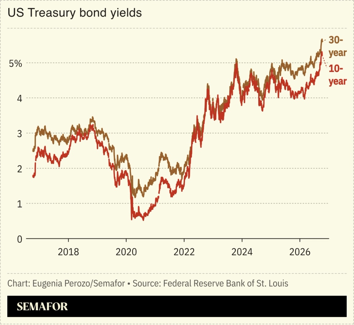 A chart showing rising US bond yields