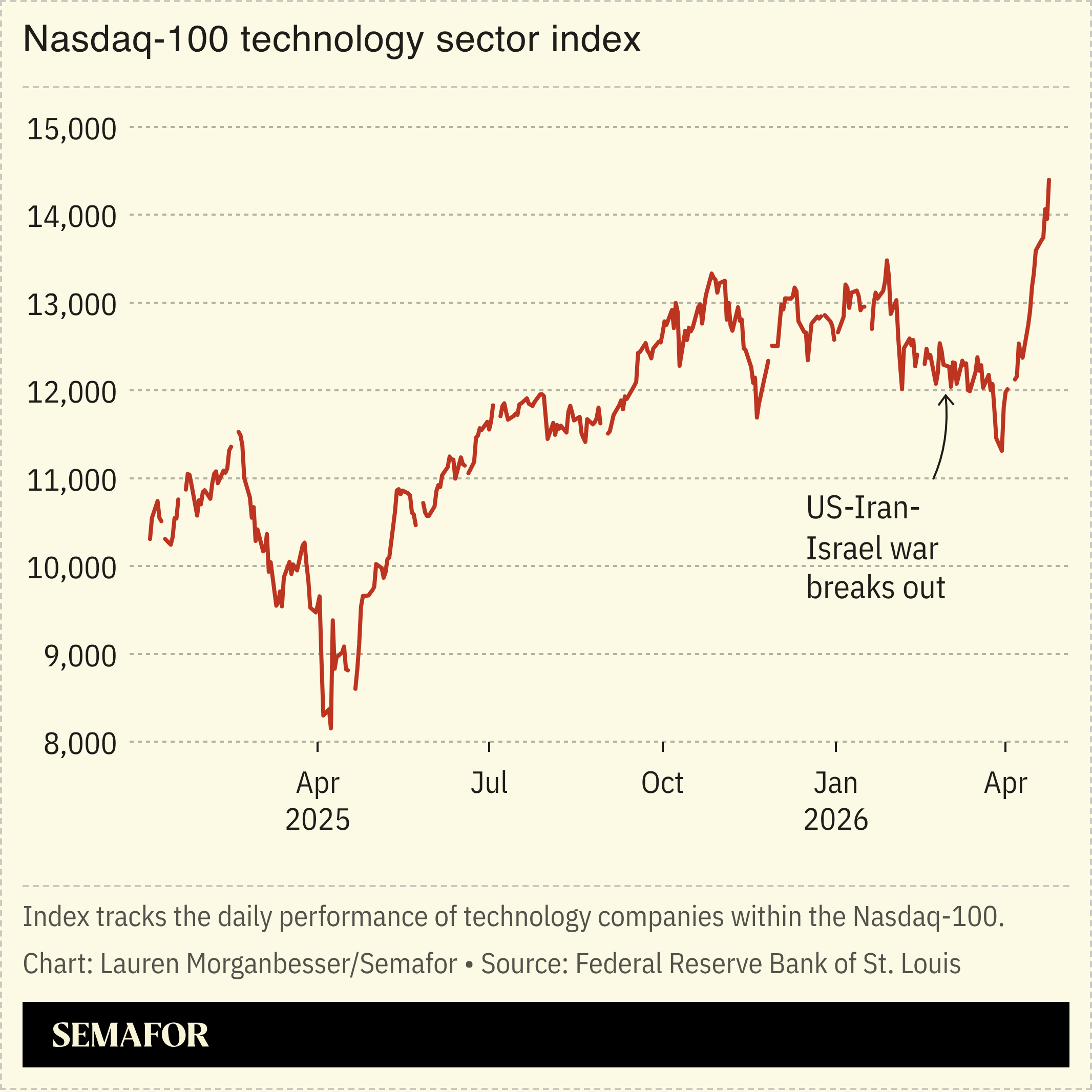 Nasdaq-100 technology sector index