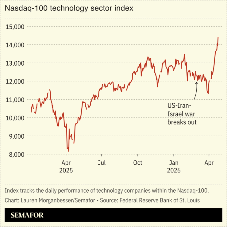 Nasdaq-100 technology sector index