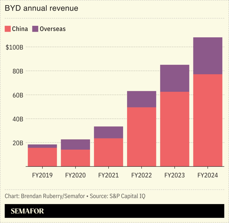 Chart showing BYD’s annual revenue since 2019