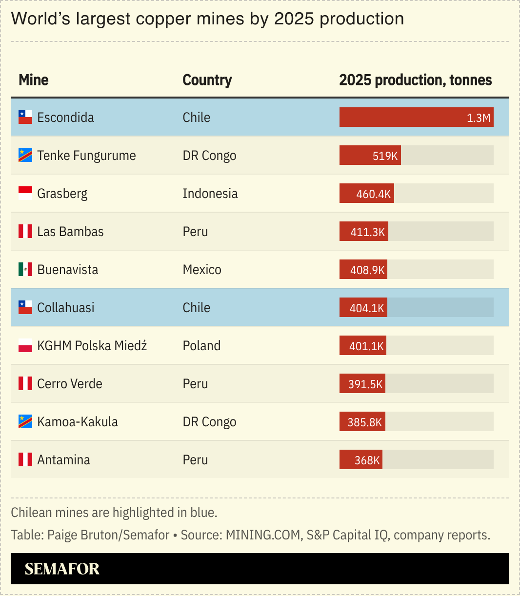 A chart showing the world’s largest copper mines by country and production volume.