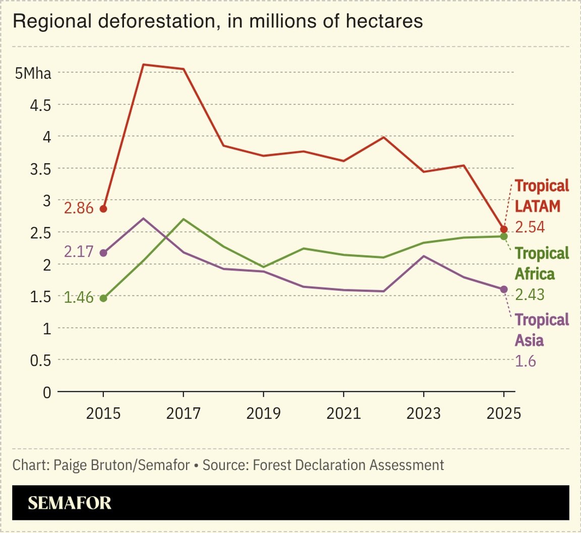 A chart showing regional deforestation between 2015-2025 in millions of hectares.