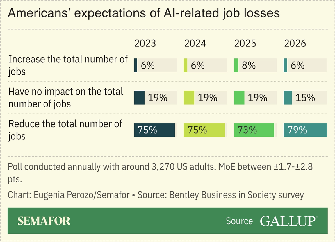 A chart showing Americans’ expectations of AI-related job losses.