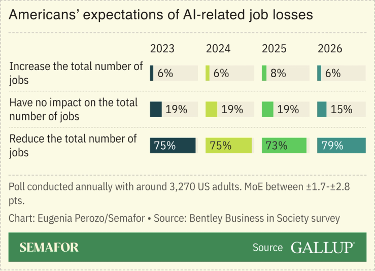A chart showing Americans’ expectations of AI-related job losses.