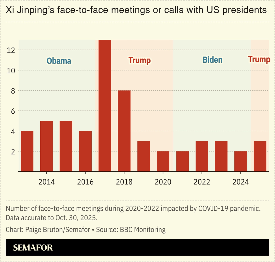 A chart showing the number of meetings Xi Jinping took with US presidents over time.