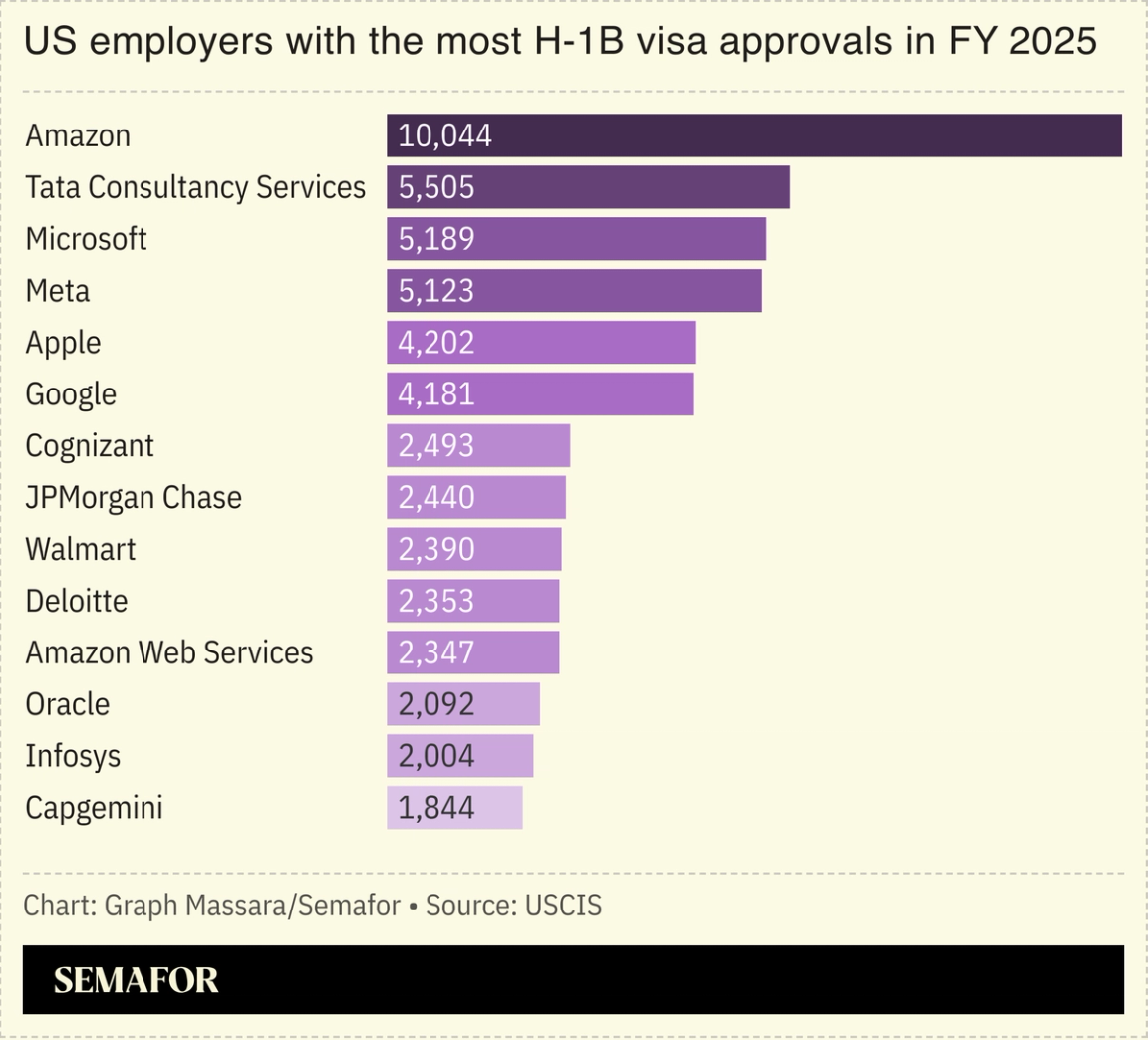 A chart showing US employers with the most H-1B visa approvals in FY 2025.