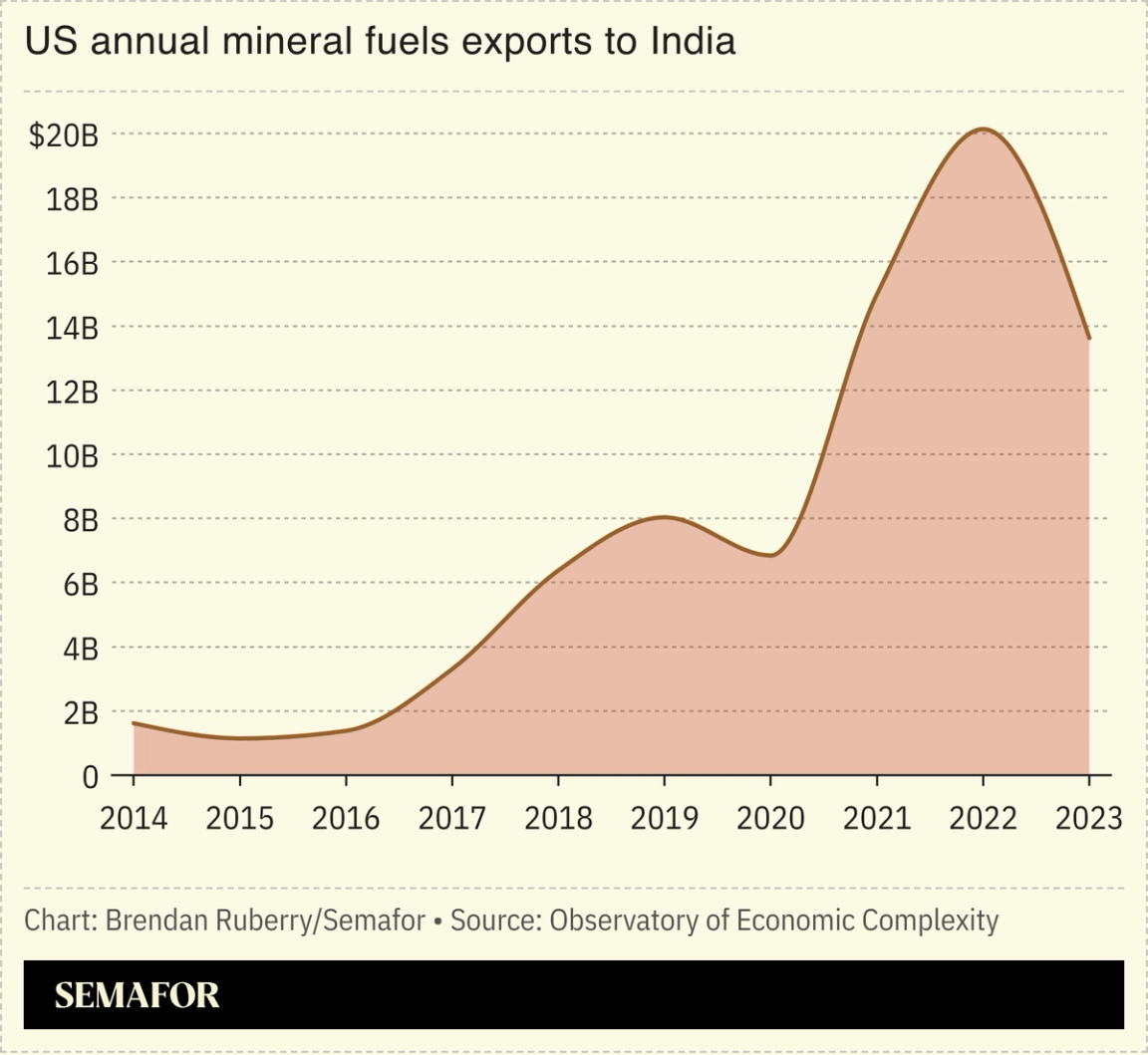 Chart showing US annual mineral fuel exports to India
