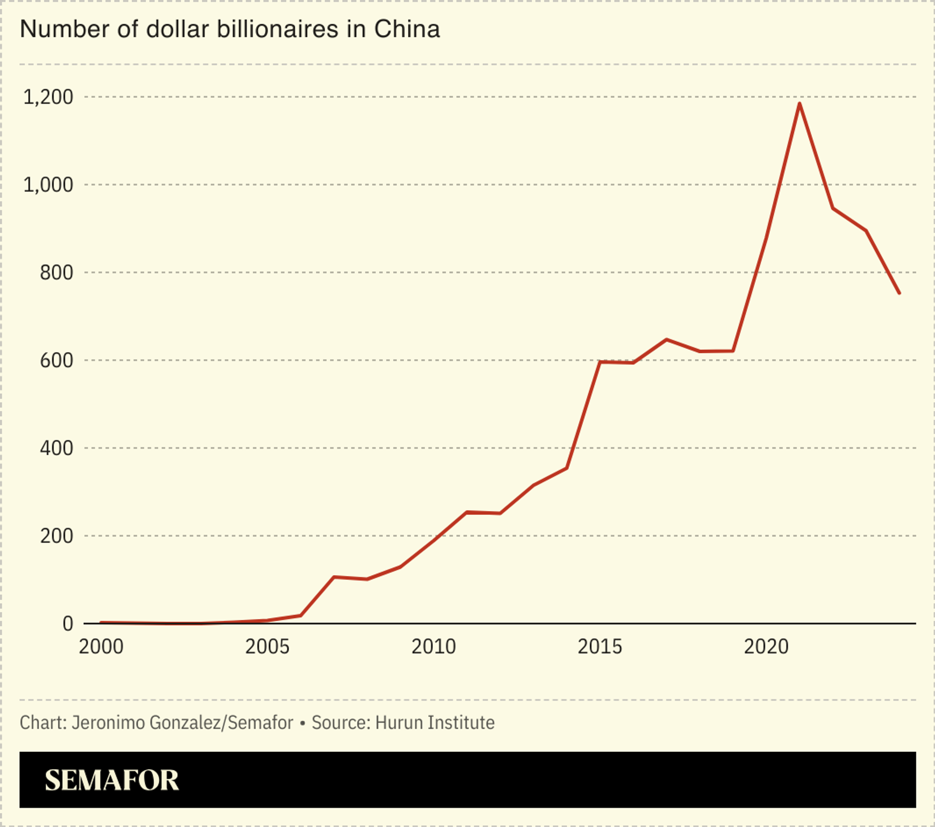 A chart showing the number of dollar billionaires in China