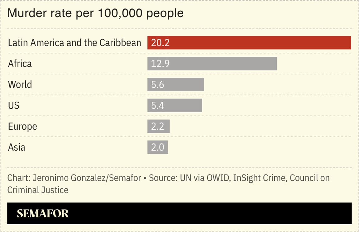 A chart comparing the murder rate for several regions.