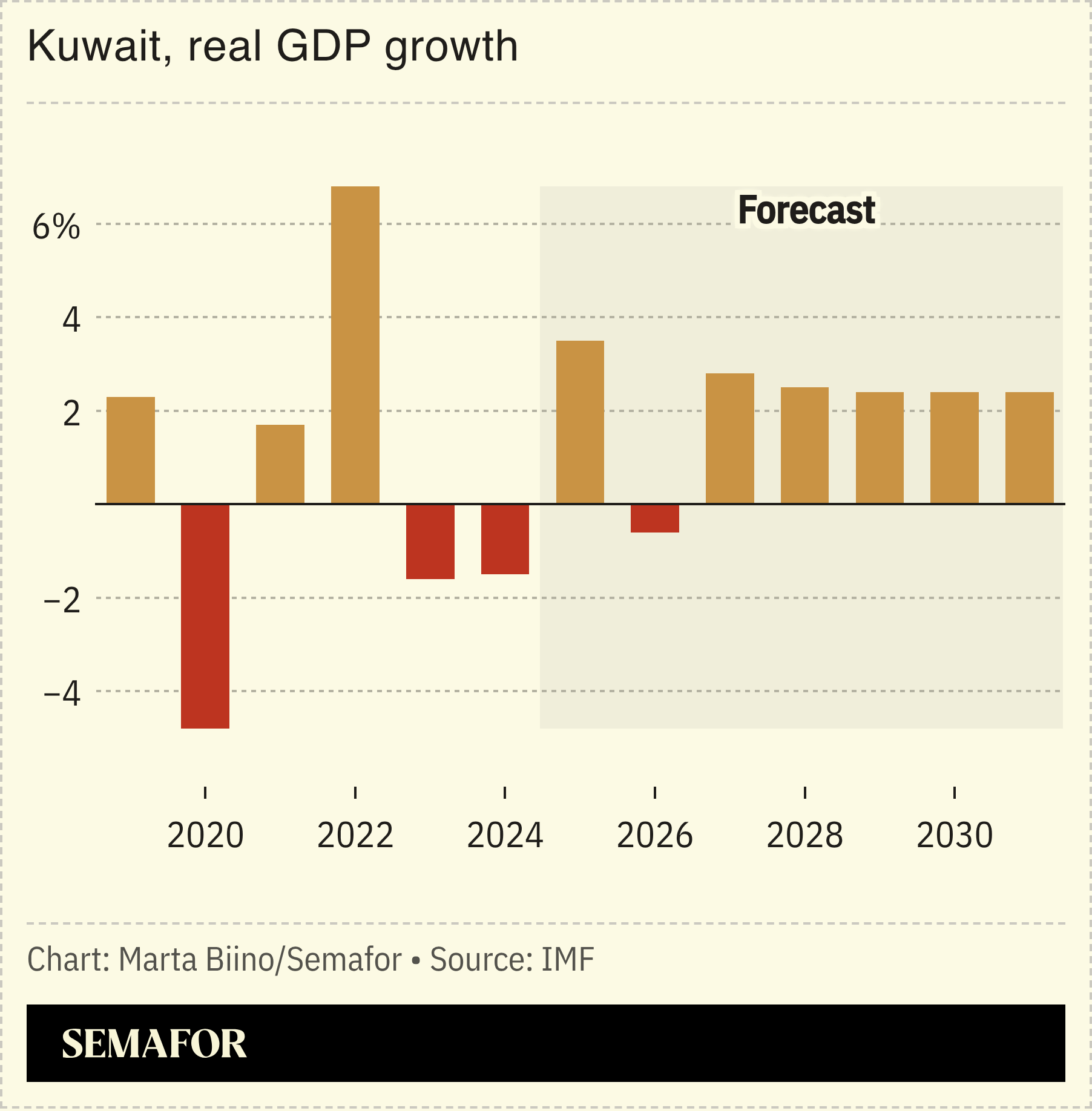 A chart showing Kuwait’s real GDP growth.