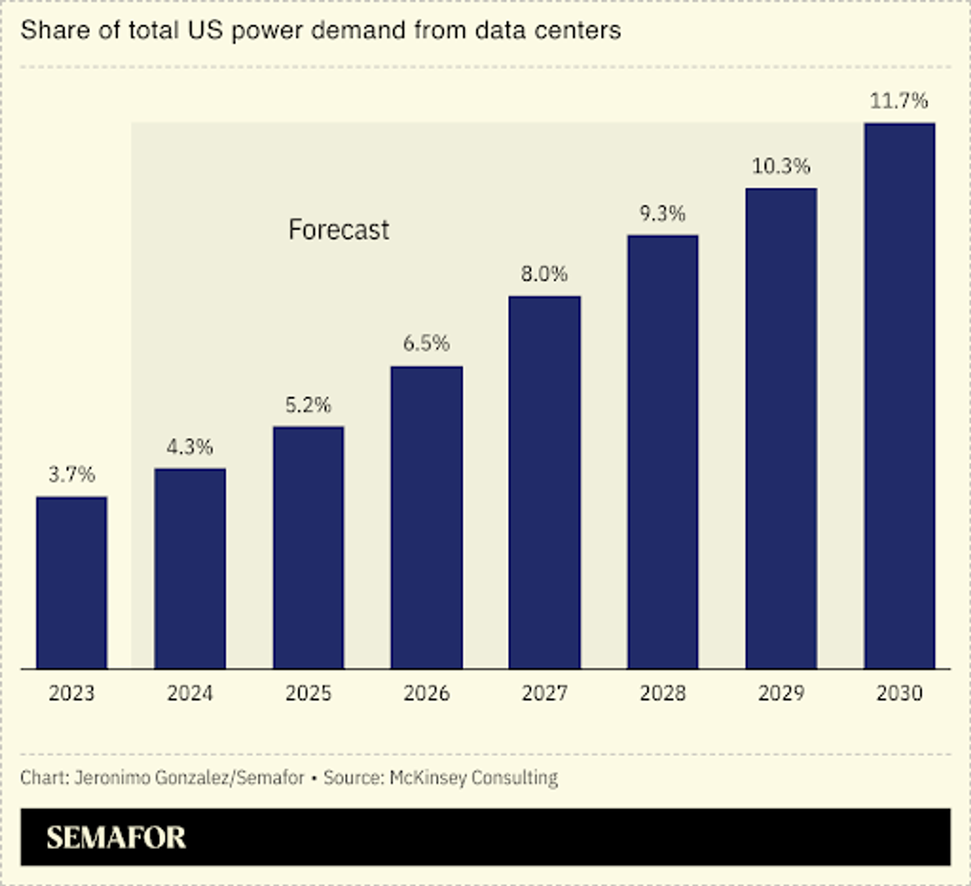 A chart showing a rapid rise in the forecast energy demand of US data centers. 