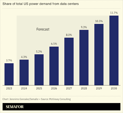 A chart showing a rapid rise in the forecast energy demand of US data centers.