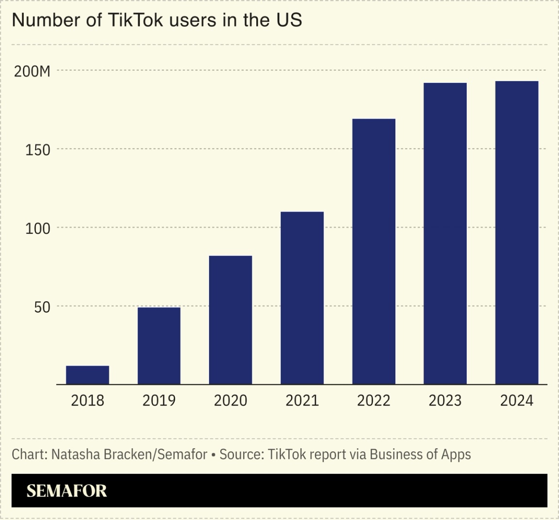 A chart showing the number of TikTok users in the US.