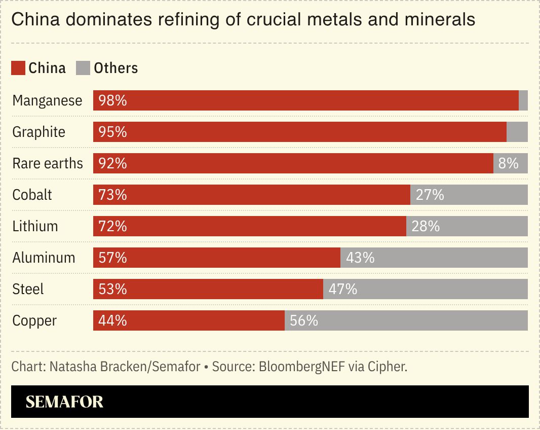 A chart showing China’s share of global refining of critical minerals by mineral.