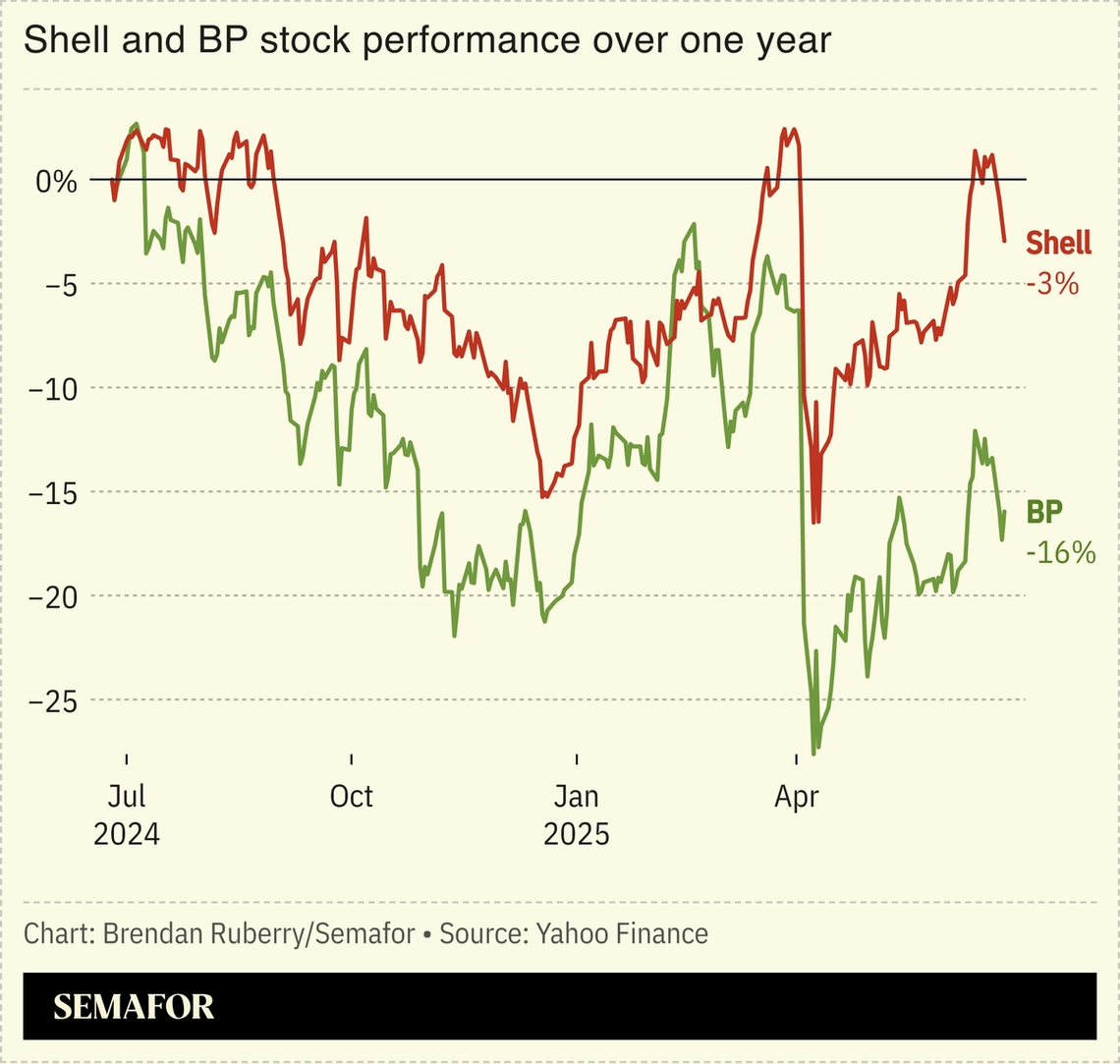 A chart showing the stock price performance of Shell and BP since June 2024