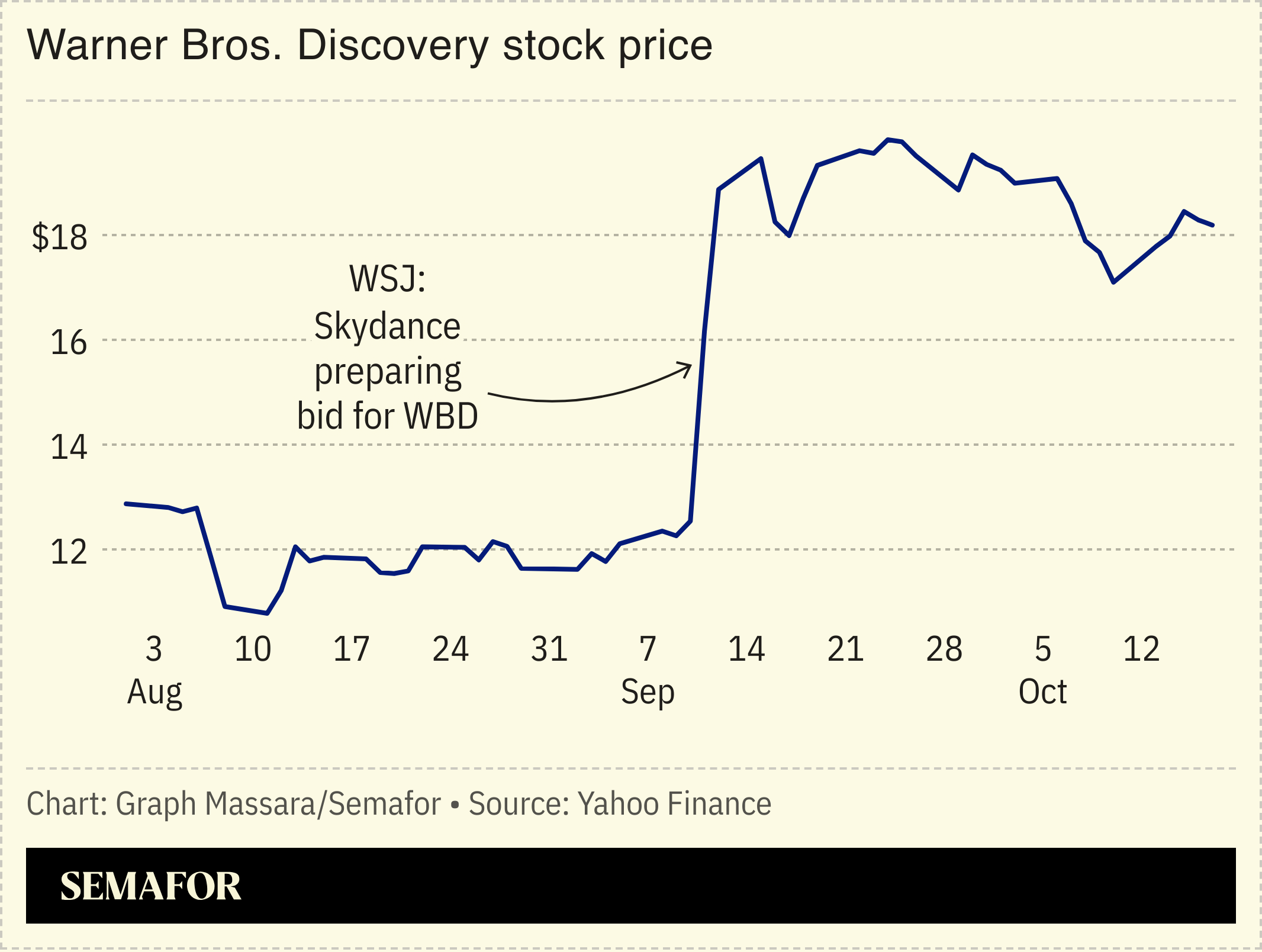Chart showing Warner Bros. Discovery stock price
