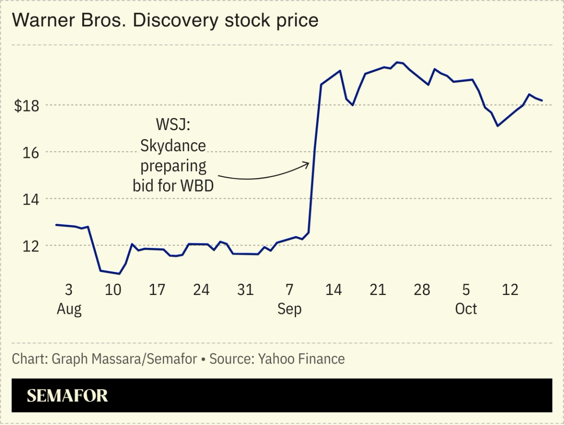 Chart showing stock price of WBD over time