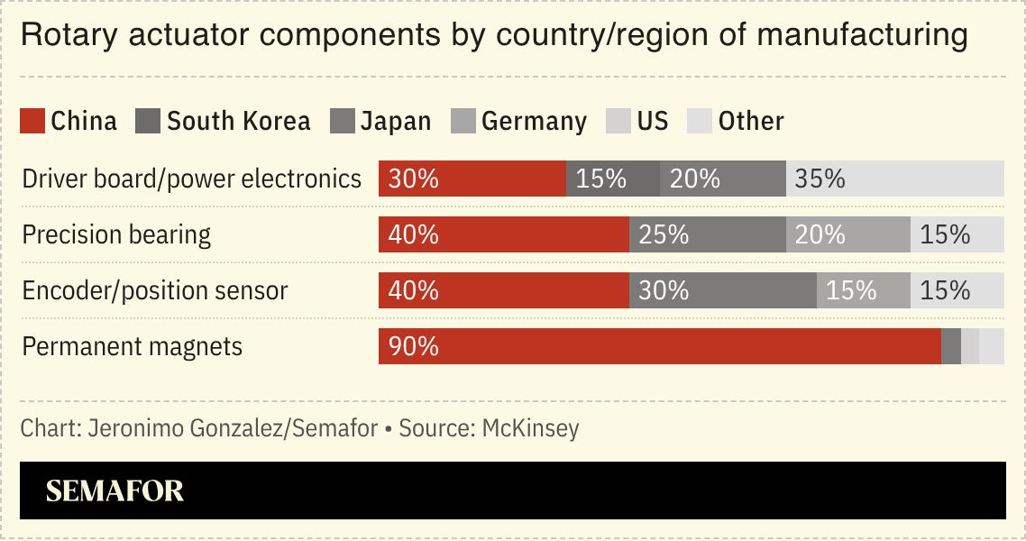 A chart showing the region of manufacturing for select robot components. 