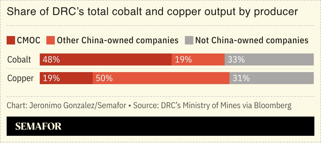 A chart showing the share of DRC’s total cobalt and copper output by producer.