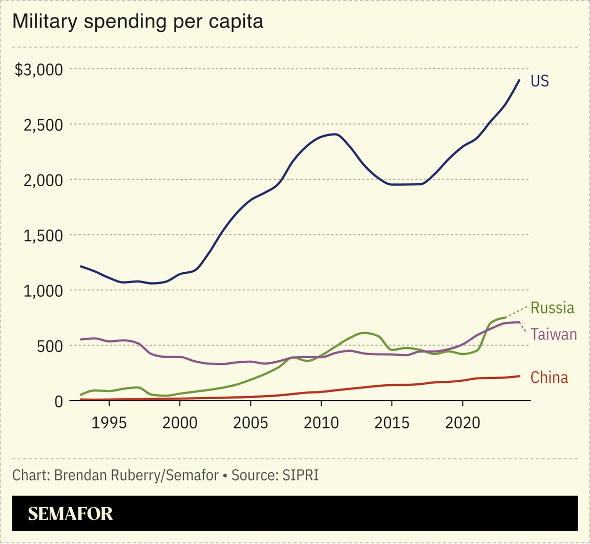 Chart showing per capita military spending for select countries