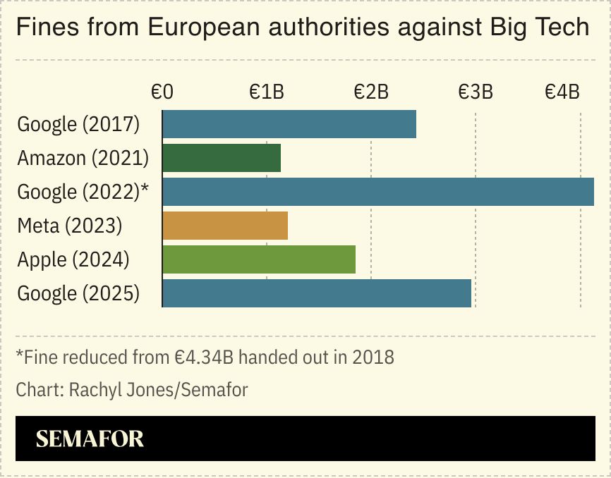 A chart showing fines from European authorities against Big Tech.