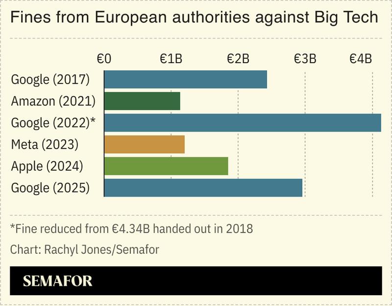 A chart showing fines from European authorities against Big Tech.