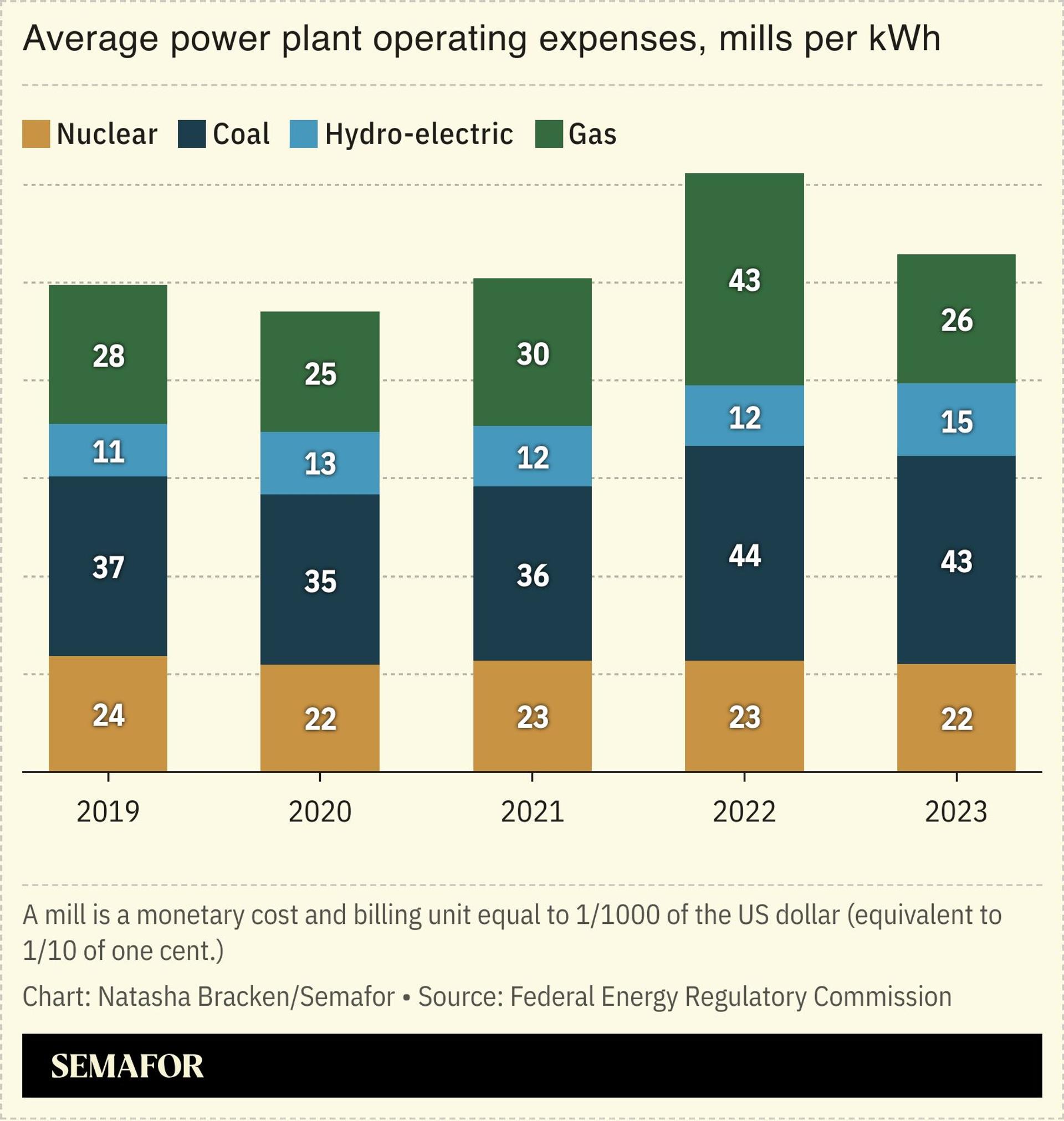 A chart showing average power plant operating expenses.